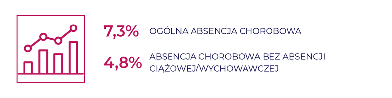 Wskaźniki absencji z Raportu Płacowego manaHR - edycja kwiecień 2026