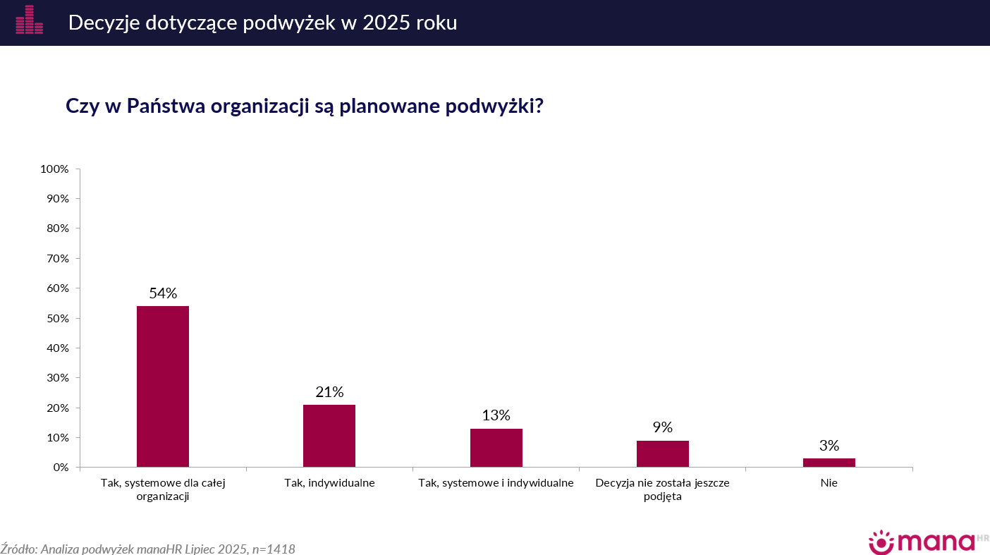 Analiza podwyżek manaHR, lipiec 2025.